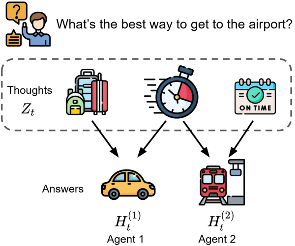 Каждый агент выбирает своё подмножество мыслей; часть из них общая, часть — приватная