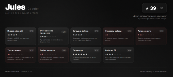 Пока самая низкая оценка