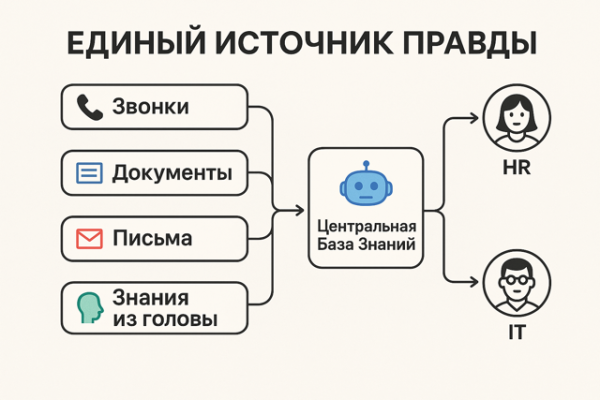 Сбор и агрегация данных в одном месте критически важна