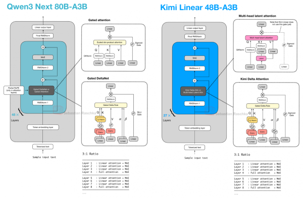 Рисунок 11: Qwen3-Next и Kimi Linear side by side