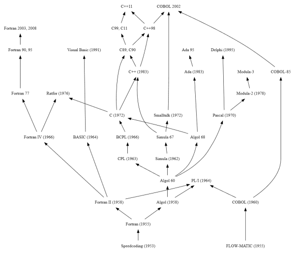 Примерная схема семейств ALGOL, Fortran и COBOL