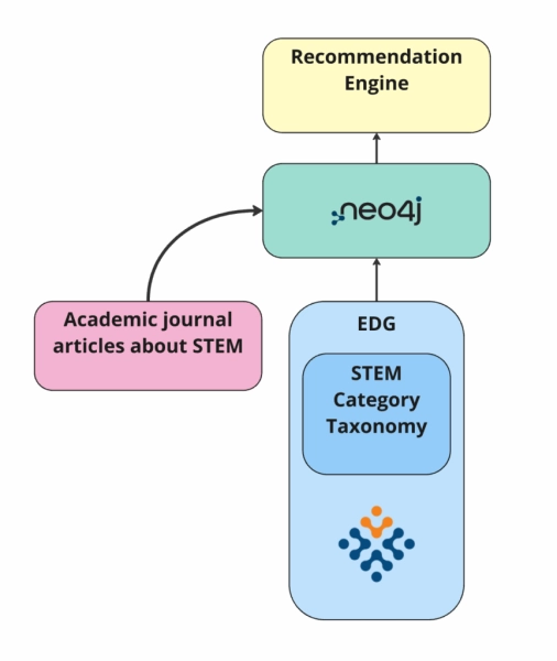 Как создать рекомендательную систему на основе графов с использованием EDG и Neo4j 2 c29d9368aa38b3dd03436f35c0143556