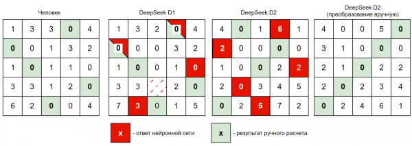 Рисунок 7 – Расчетные и фактические результаты решения задачи Рисунок 7 – Расчетные и фактические результаты решения задачи