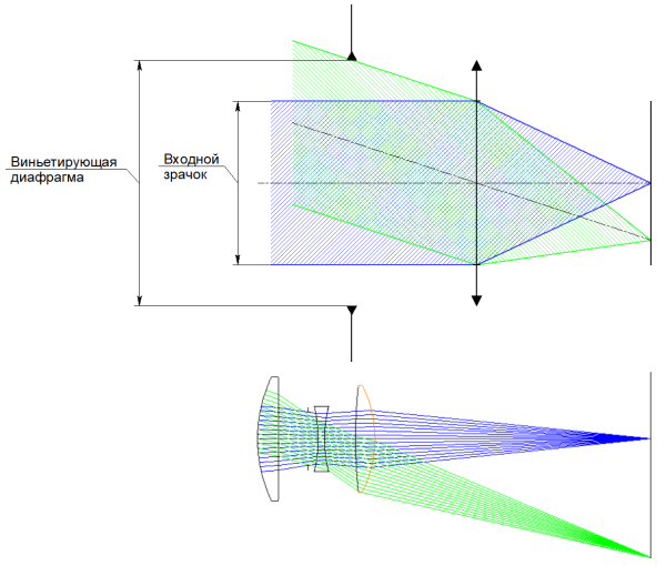 Виньетирование и диаметр линз Виньетирование и диаметр линз