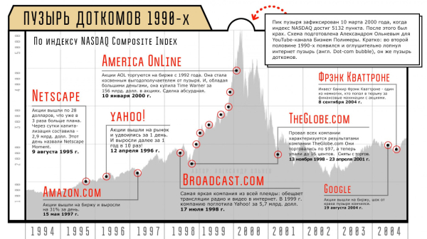 Пузырь доткомов (1995-2000) очень похож на пузырь криптовалюты&hellip;