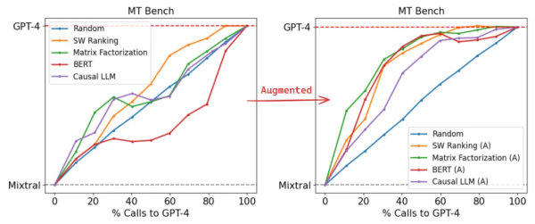 Производительность маршрутизаторов на MT-Bench: (слева) обучены только на данных Arena; (справа) обучены на данных Arena, дополненных с помощью LLM-судьи. (Источник)