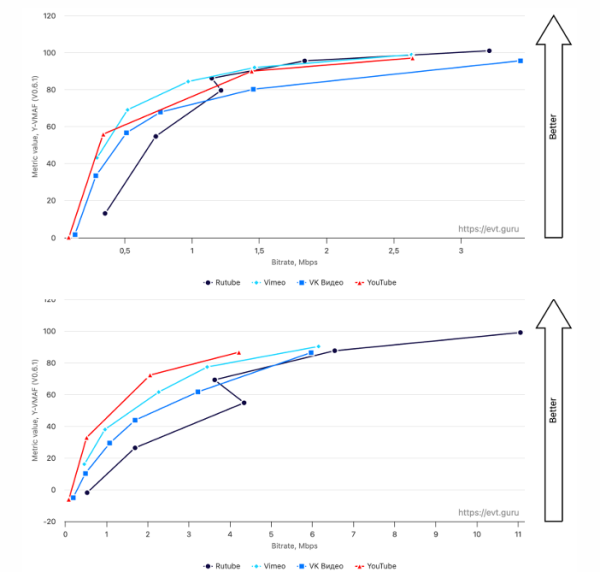 Прогресс видеокодеков и большое сравнение российских видеосервисов 13 c91ffb21d3d69dfa0e13226b66c82ac8