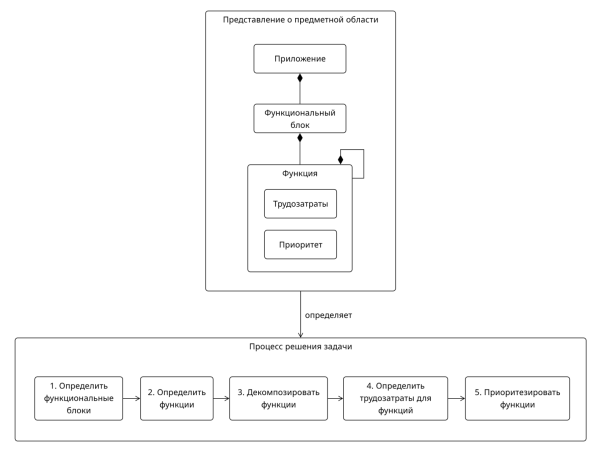 Процесс пошагового решения задачи Процесс пошагового решения задачи