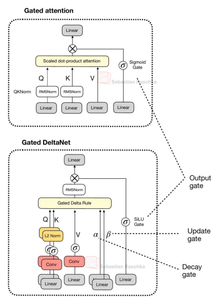Рисунок 8: Gated Attention в сравнении с Gated DeltaNet