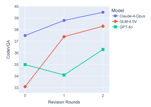 Влияние итеративных ревизий