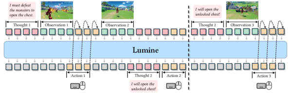 Архитектура модели Lumine: на базе VLM получает пиксельный ввод и исторический контекст (предыдущие действия и рассуждения) и выдаёт текстовые команды клавиатуры и мыши. Использует гибридную стратегию рассуждений: генерирует новые шаги только при необходимости, иначе сразу выдаёт действия для эффективного управления в реальном времени. Архитектура модели Lumine: на базе VLM получает пиксельный ввод и исторический контекст (предыдущие действия и рассуждения) и выдаёт текстовые команды клавиатуры и мыши. Использует гибридную стратегию рассуждений: генерирует новые шаги только при необходимости, иначе сразу выдаёт действия для эффективного управления в реальном времени.