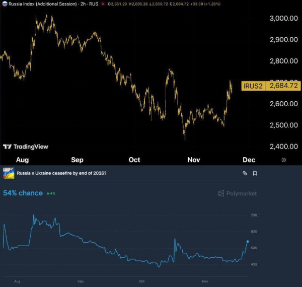 Сверху: индекс российских акций, снизу: оценочная вероятность ceasefire к концу 2026 года по ставкам на Polymarket. Вот вам и «фундаментальный анализ»… 