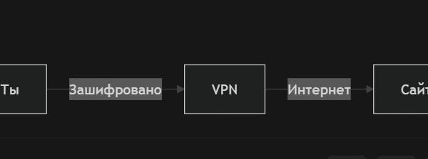 ВПН за 10 минут
