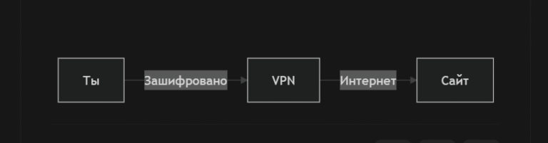 ВПН за 10 минут