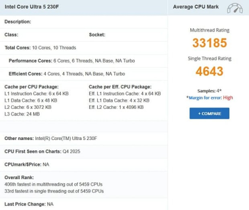 Core Ultra 230F показал свои&hellip;