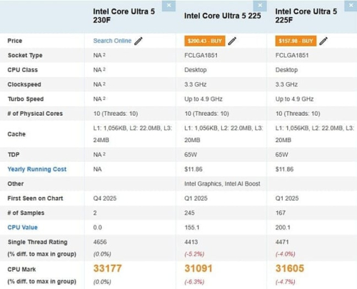 Core Ultra 230F показал свои возможности в PassMark: на 5% лучше Core Ultra 225F Core Ultra 230F показал свои возможности в PassMark: на 5% лучше Core Ultra 225F
