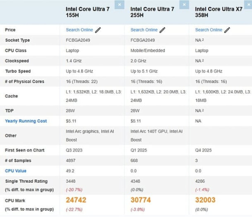 Core Ultra X7 358H улучшил производительность в свежем результате PassMark Core Ultra X7 358H улучшил производительность в свежем результате PassMark