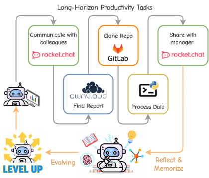 Иллюстрация обучения во время выполнения и эволюции агентов MUSE на длинных офисных задачах: агент исследует и накапливает опыт в интерактивной среде, охватывающей разные приложения, постоянно пополняя память и непрерывно улучшаясь.