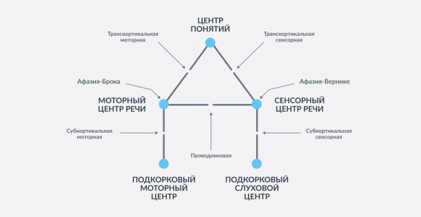 Схема Вернике –&nbsp;Лихтгейма – Гешвинда. Разрывы в линиях –&nbsp;это афазии, нарушения речи. Их подробно исследовал советский ученый А.Р. Лурия. 