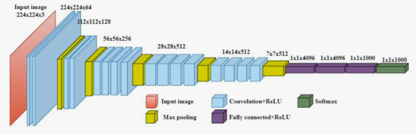 Рис. 6. Архитектура модели CNN VGG19, [9]    