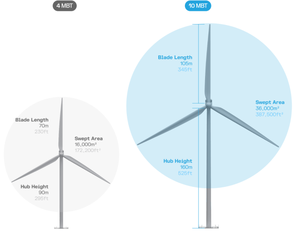 Инфографика с сайта проекта, которая показывает разницу между «ветряками» с разным диаметром лопастей