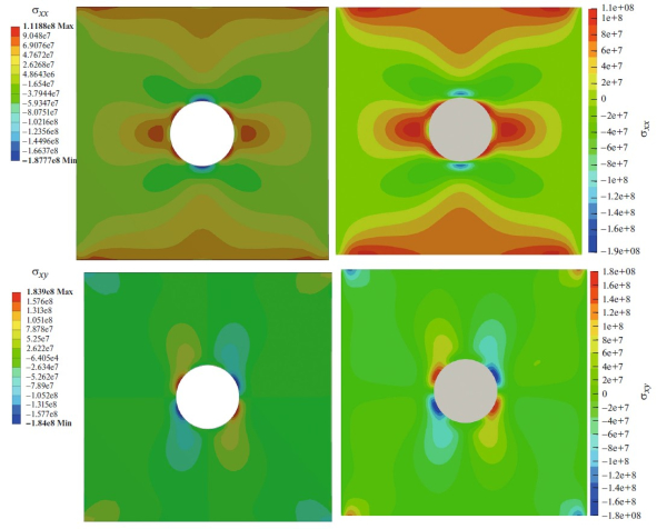 Рисунок 2. Сравнение расчетов распределения напряжений Ansys (слева) и новым методом (справа). Источник: Mathematical Models and Computer Simulations. 