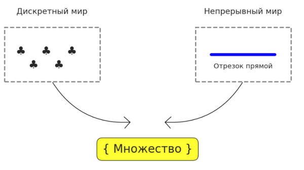 Множество как великий объединитель