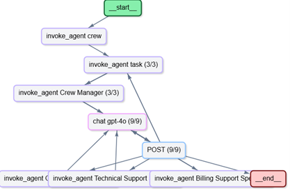 Почему архитектура менеджер-исполнитель в CrewAI терпит неудачу и как это исправить 4 d818a33d20c47c278793fc59973fd339