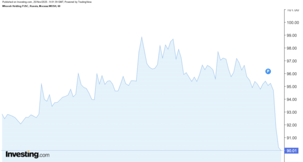 Акции кикшеринга Whoosh упали на&hellip;