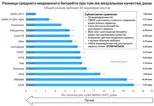 Прогресс видеокодеков и большое сравнение российских видеосервисов 17 db9a74d36ee3792a3e7054dea517c539