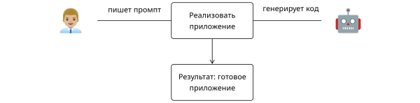 Схема решения простой задачи с помощью ИИ Схема решения простой задачи с помощью ИИ
