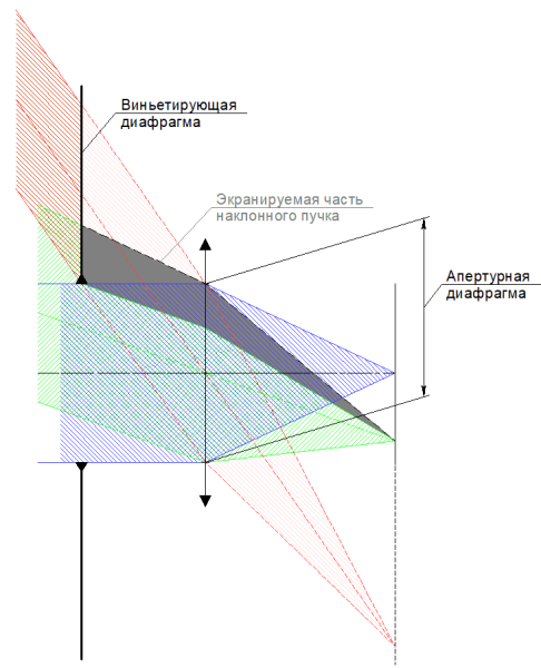 Виньетирующая диафрагма Виньетирующая диафрагма