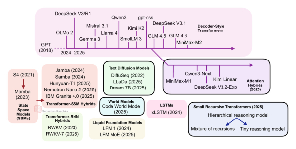 Не только трансформеры: за пределами&hellip;