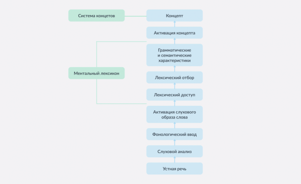 Процесс восприятия речи в виде простой схемы. 