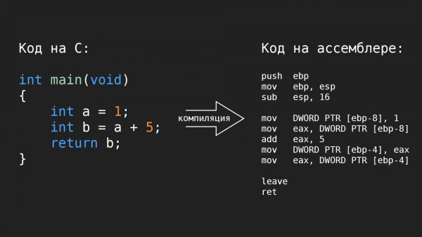Компилятор превращает ваш код в машинные инструкции, но здесь я изобразил код ассемблера, чтобы было понятнее. В конце концов, они почти эквивалентны Компилятор превращает ваш код в машинные инструкции, но здесь я изобразил код ассемблера, чтобы было понятнее. В конце концов, они почти эквивалентны