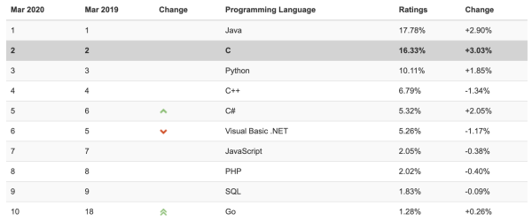Почему все еще стоит изучать C: язык, который не умирает Почему все еще стоит изучать C: язык, который не умирает