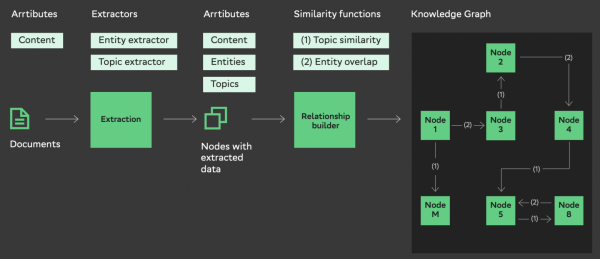 Формирование графа знаний