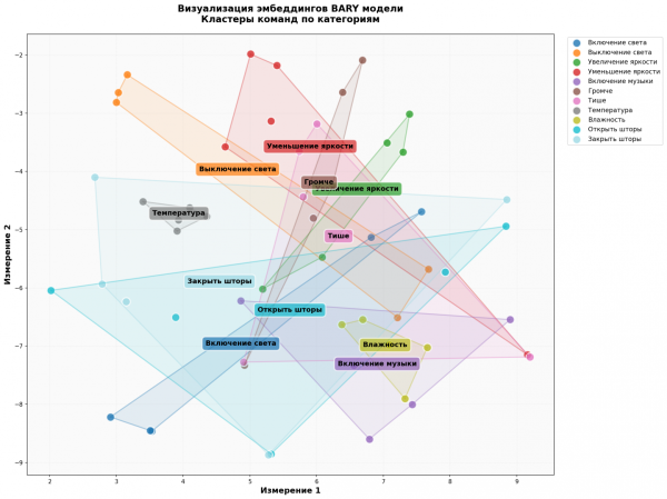 Визуализация эмбеддингов