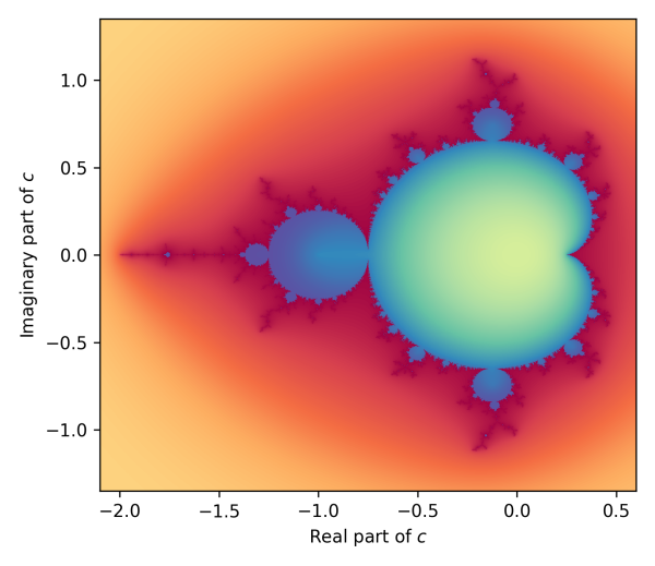 Рис. 3: Фрактал Мандельброта генерируется в результате итераций простой функции, подобно тому, как мы раз за разом обновляем значения нейронной сети при обучении последней. Рис. 3: Фрактал Мандельброта генерируется в результате итераций простой функции, подобно тому, как мы раз за разом обновляем значения нейронной сети при обучении последней.