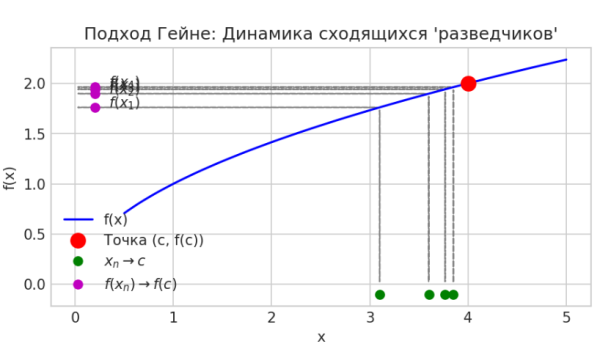 Предел по Гейне