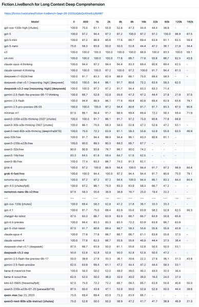 Чем больше размер контекста, тем больше ошибок у AI-моделей.