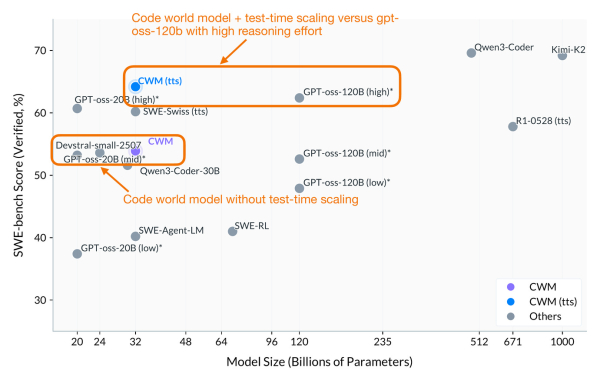Рисунок 20: Производительность модели мира на основе кода (CWM) по сравнению с другими популярными LLM на бенчмарке для кодирования (SWE-bench). Рисунок с пояснениями из https://www.arxiv.org/abs/2510.02387