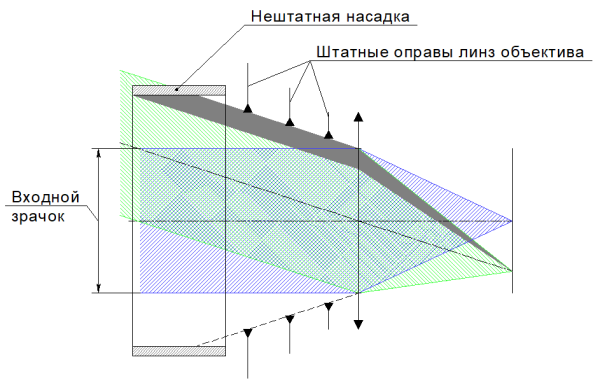 Нештатная насадка на объектив может усилить виньетирование Нештатная насадка на объектив может усилить виньетирование
