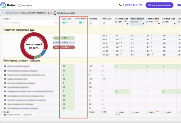 ИИ пожирает поисковую выдачу: как не потерять бизнес в 2025 2 QVISOR: проверка попадания в выдачу Алисы с процентами