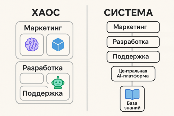 Вместо 5 разных систем - единая платформа и база знаний