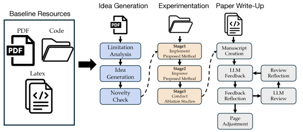 Рабочий процесс младшего научного ИИ-сотрудника: предоставляются базовая статья, её LaTeX-исходники и код; их эффективное использование на всех этапах заметно повышает качество генерируемой статьи.