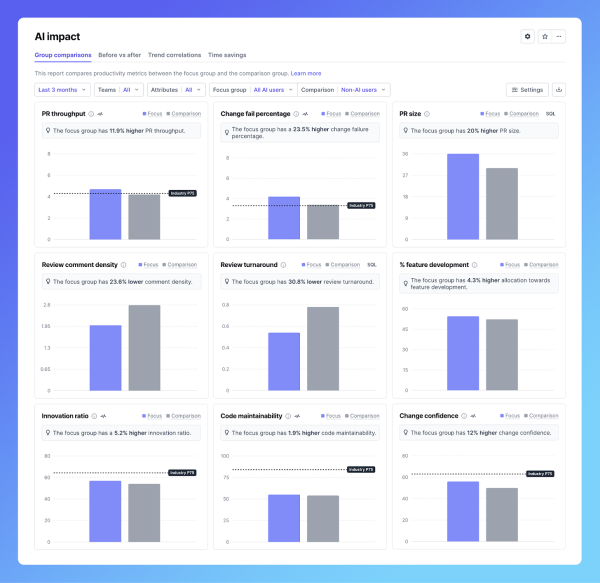 Отслеживание базовых метрик и сравнение пользователей ИИ с остальными. Источник: пример дашборда DX