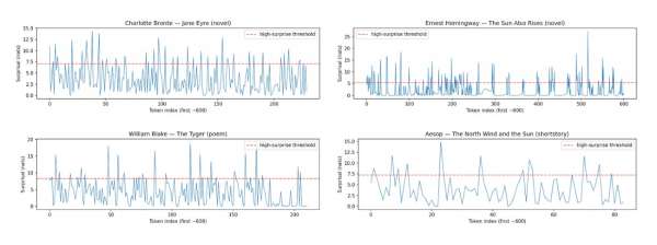 Показатели неожиданности появления токена (surprisal) в разных произведениях разных авторов Показатели неожиданности появления токена (surprisal) в разных произведениях разных авторов