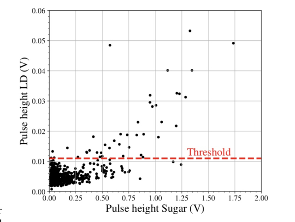Рис. 6: Амплитуды оптимального фильтра совпадающих событий в кристалле сахара и его детекторе света (LD). Только кристалл сахара использовался для триггера. Красная пунктирная линия указывает порог детектора света, определённый последовательно с порогом кристалла сахара, и служит исключительно как визуальный дискриминатор для уровня шума LD. Чёткая корреляция амплитуды появляется для событий кристалла сахара выше ∼0,5 В. Рис. 6: Амплитуды оптимального фильтра совпадающих событий в кристалле сахара и его детекторе света (LD). Только кристалл сахара использовался для триггера. Красная пунктирная линия указывает порог детектора света, определённый последовательно с порогом кристалла сахара, и служит исключительно как визуальный дискриминатор для уровня шума LD. Чёткая корреляция амплитуды появляется для событий кристалла сахара выше ∼0,5 В.
