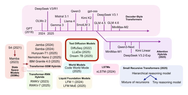 Рисунок 14: Этот раздел охватывает модели текстовой диффузии